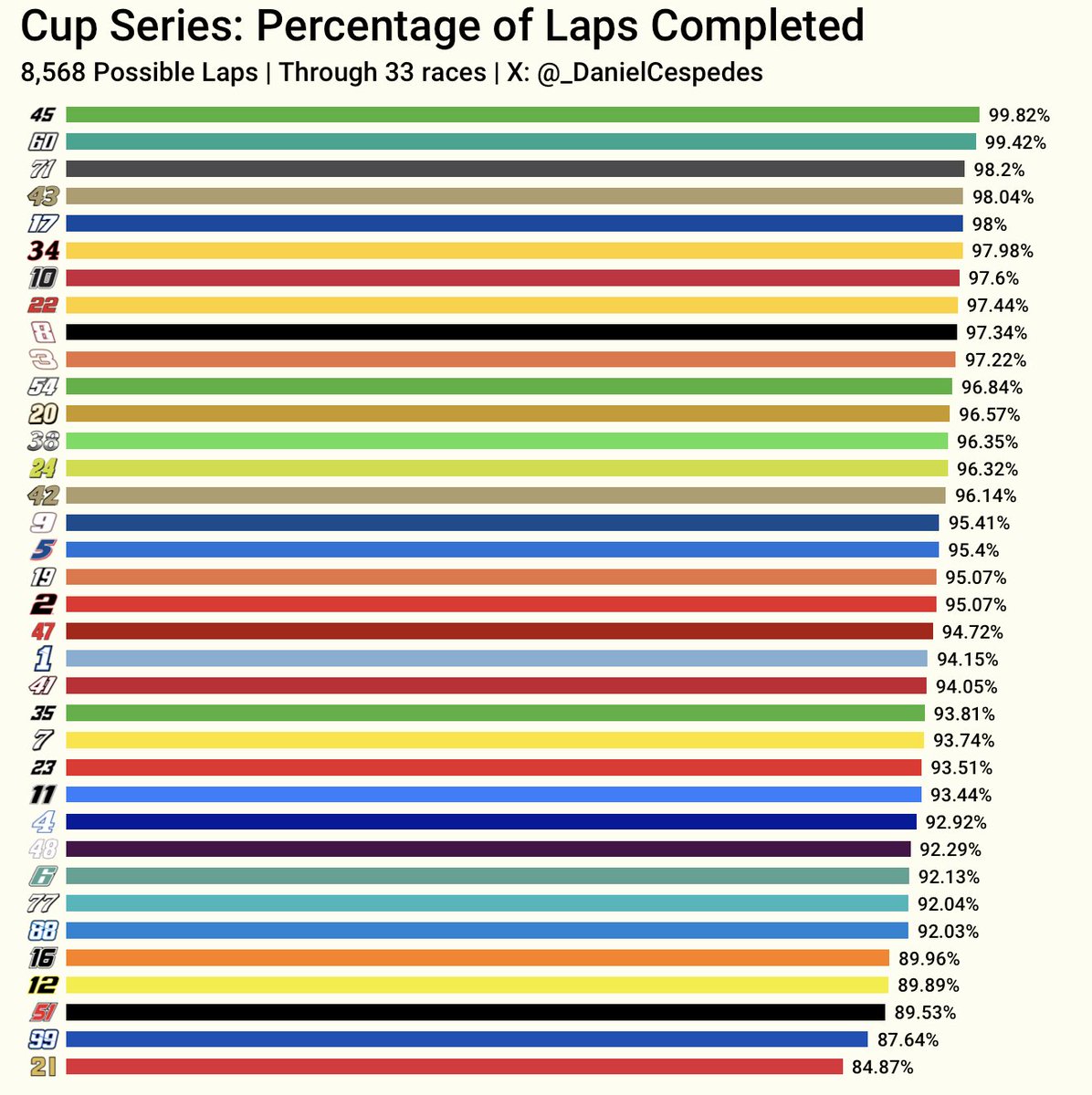 Percentage of laps completed by each driver this season (33 races):