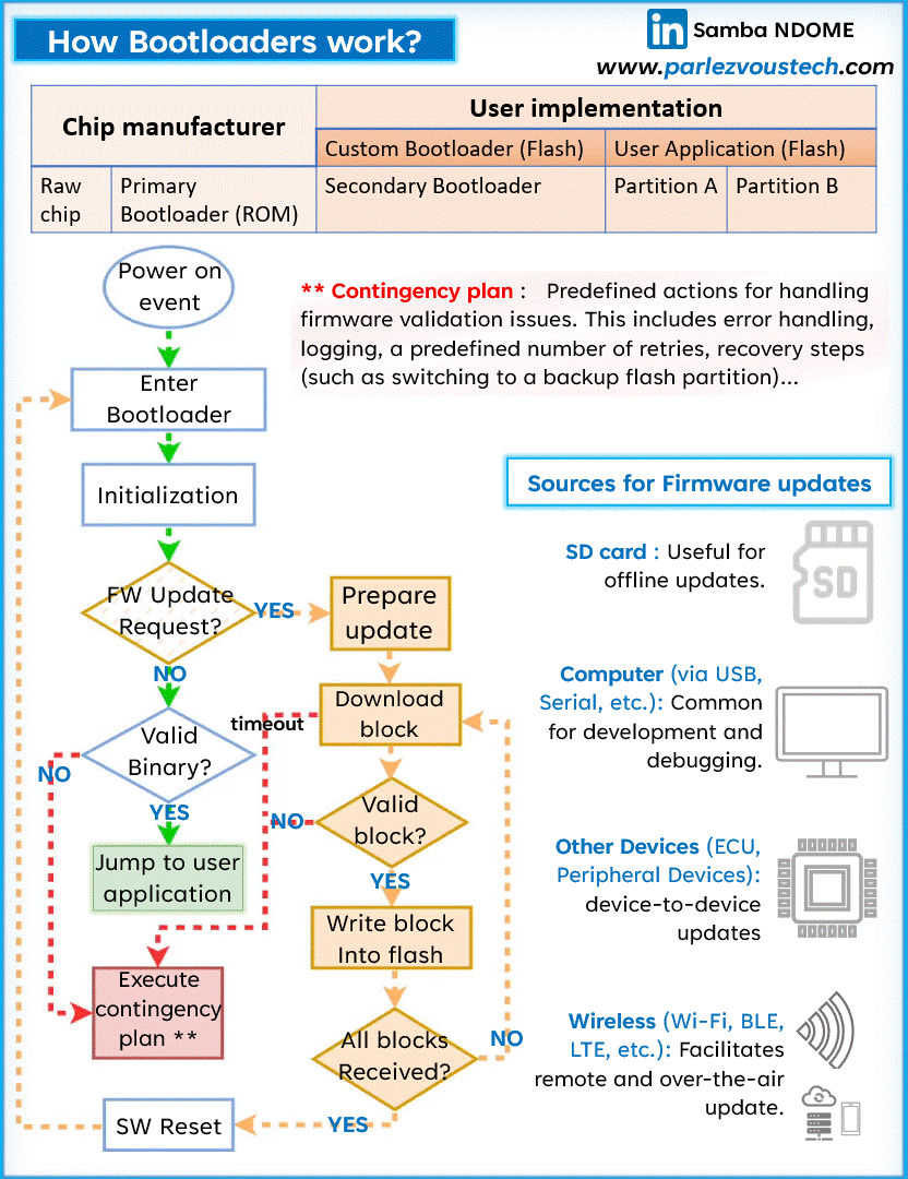 Nandita_tt's tweet image. Day 19/30
Learning about the bts where the codes turn into action.
Learnt more about memory mapping and bootloader.
#LUD19 #LearningUtsav2025 #EmbeddedSystems