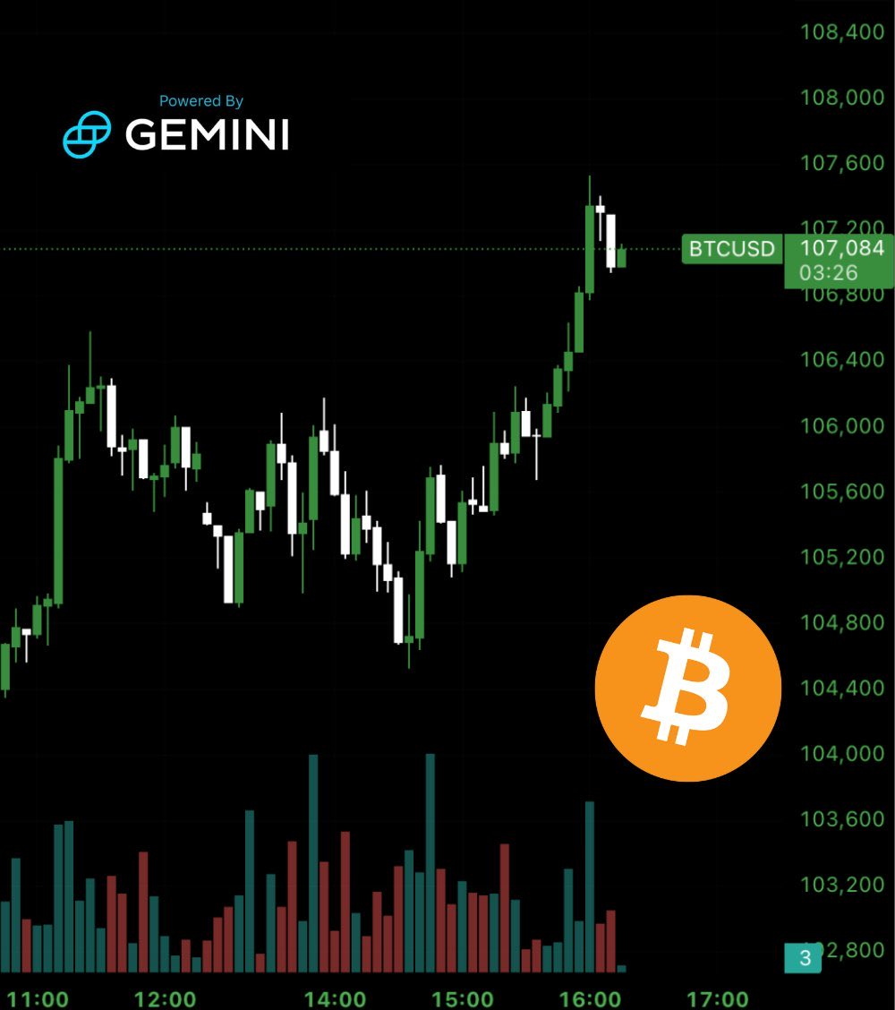 🟠BTC-ARCHIVE: "Il Bitcoin Riconquista il Valore di $107,000"