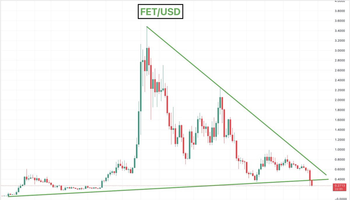 $FET

I wonder if this recovers

FUD broke price out of the triangle downwards

Starting to feel like a bear market tbh

Hopefully recovery soon insh'Allah but seems like there's going to be a lot more downside