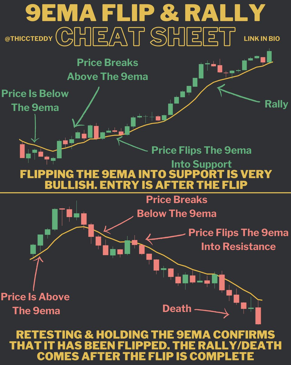 ThiccTeddy's tweet photo. THE 9EMA IS ONE OF THE GOATS🐐🐐

Here are 2 graphics I created to help beginners understand how to use it

(5 minute chart) https://t.co/YUY1tiTOjU