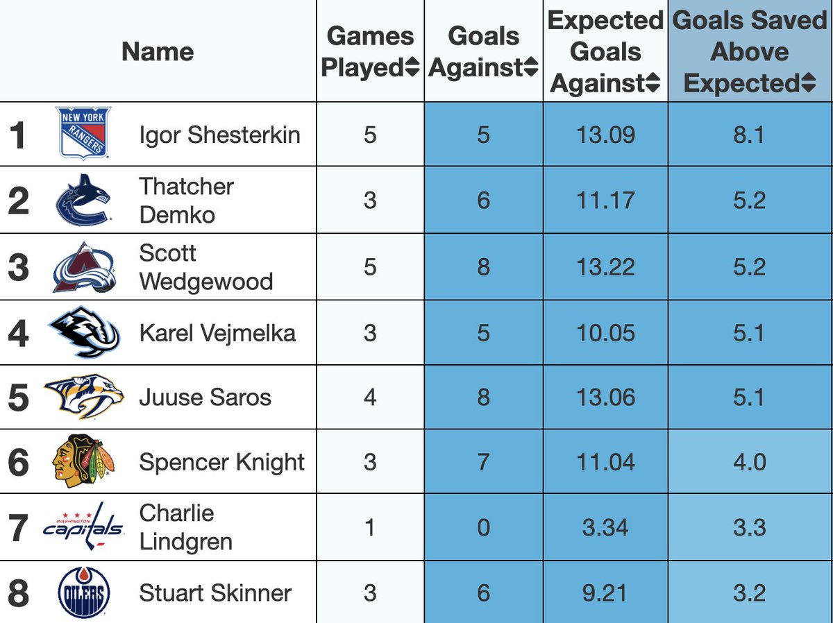 thisistheevan's tweet photo. Stu Skinner top 10 NHL goalie? https://t.co/UK5axOaUhl