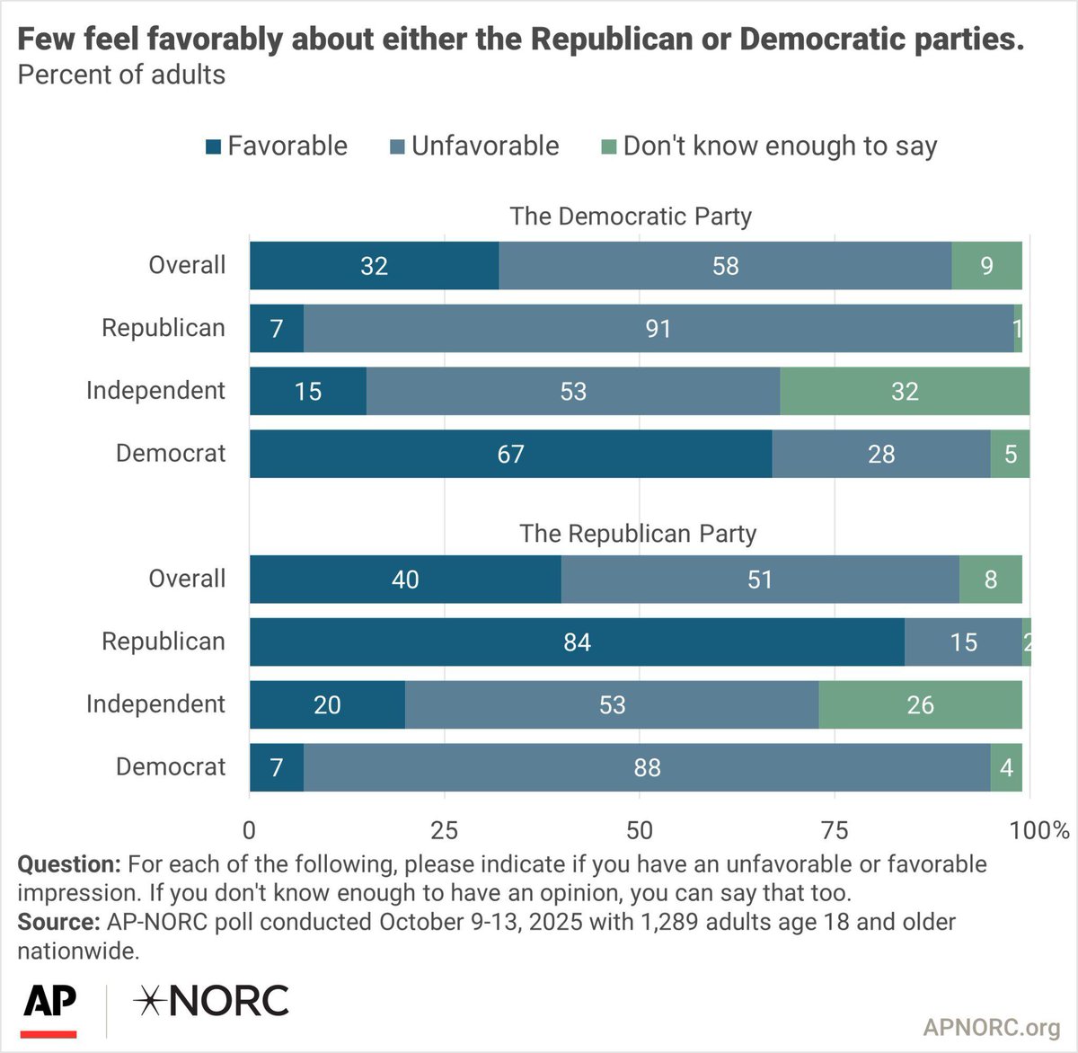 This graph from a new AP-NORC poll out this week highlights a crucial point: The Democratic Party's favorability rating is so low today (when compared to the GOP's) because _Democrats_ are upset with the party, not because swing voters rate Ds more negatively than Rs.  1/3