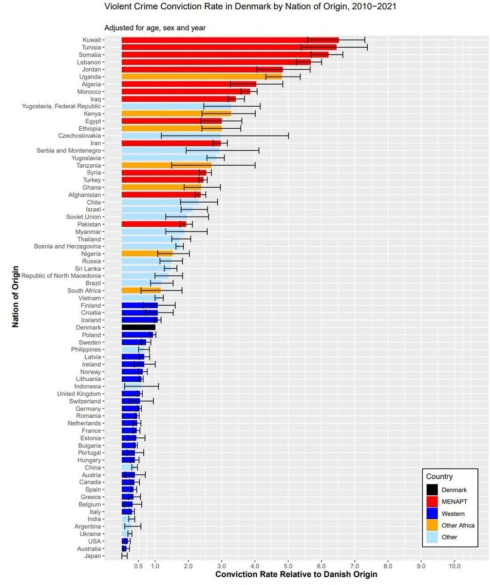Somalis impose the heaviest financial burden on host nations while ranking among the most violent immigrant groups, as Denmark’s stats brutally prove. Why keep importing disaster?