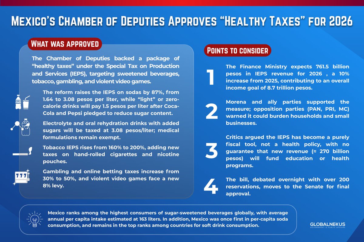 GlobalNexusDC's tweet image. Mexico’s Congress  approved  increases labeled as“healthy” taxes, from sugary drinks to video games, as part of the 2026 budget 📈 Now the reforms go to the Senate for approval.

 #FiscalReform #IEPS #HealthTax #Mexico