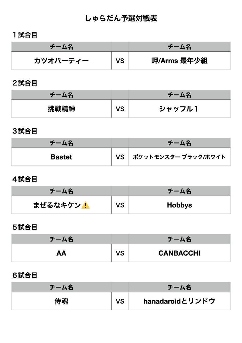dancer__G's tweet photo. #しゅらだん
予選対戦表
予選バトルは、その場では勝敗は付けず
それぞれのチームに3人の審査員が点数を付けます！

審査員の得点からそれぞれの審査員の中での1位2位3位…というように順位を付けて、
1位10pt/2位8pt/3位…のように配点。
その配点の合計が高いチームから1位通過2位通過…となります！ https://t.co/sPxQnkejvC
