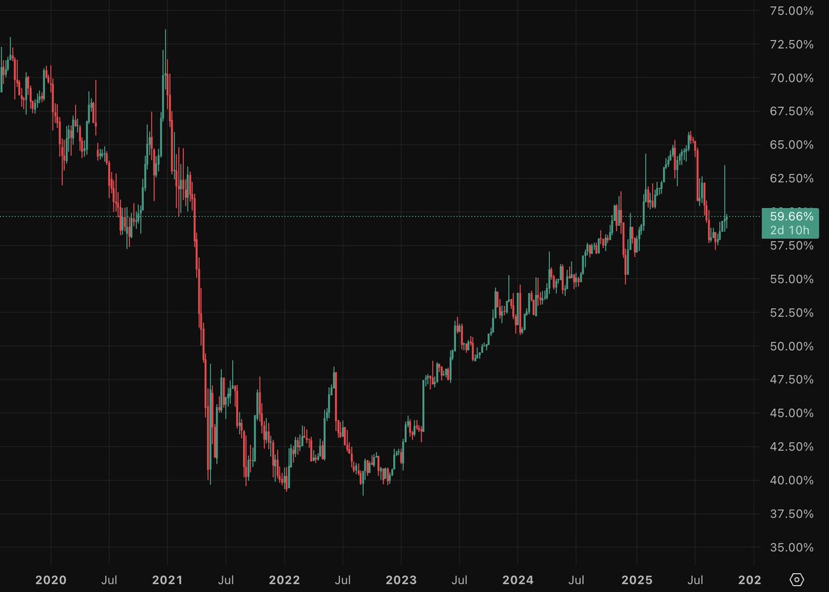 Neden 4 senedir altcoin almıyorum?

2021 senesiydi.

Bitcoin yükselmiş, altcoinler uçuyordu.

Sosyal medya ise yanıyordu:

- PnL paylaşımları
- Kripto emeklilik sepetleri
- Metaverse sepetleri
- NFT sepetleri
- DeFi Sepetleri
- Bu yetmedi DeFi 2.0
- Stabilcoin'de %20 'garanti'