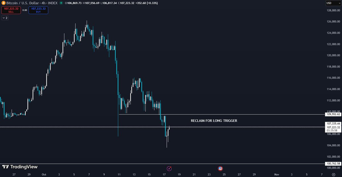 $BTC

Need to reclaim $107k - $109.5k area for long trigger. Weekly close below is extremely dangerous imo.