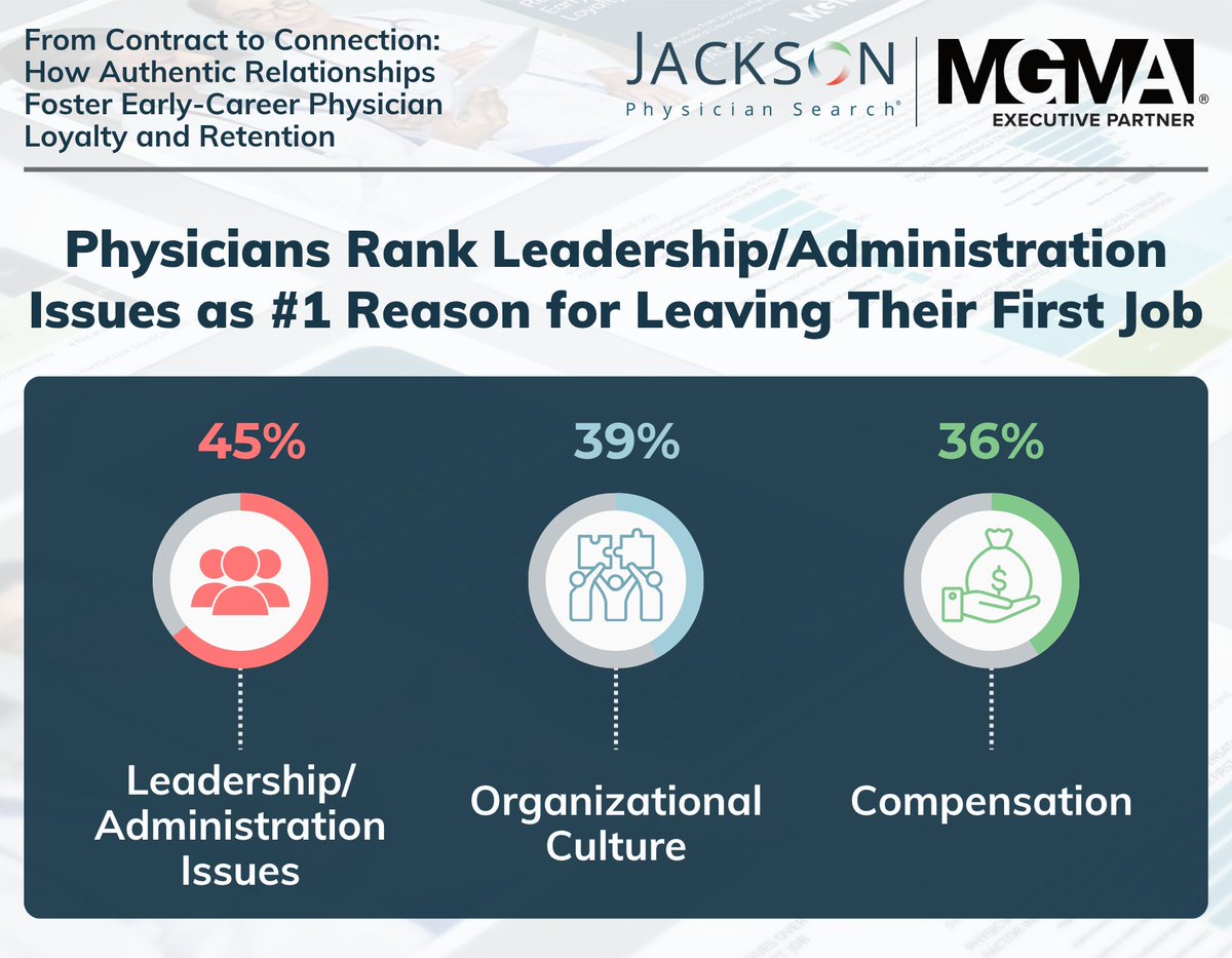Jackson Physician Search (@jackson_search) on Twitter photo Our latest research with <a href="/MGMA/">MGMA</a> reveals that most physicians leave their first jobs within three years. While physicians cite leadership issues as the reason why, leaders focus on pay.
Download the report to discover the true drivers of retention.
⬇️ jacksonphysiciansearch.com/white-papers/f… Our latest research with <a href="/MGMA/">MGMA</a> reveals that most physicians leave their first jobs within three years. While physicians cite leadership issues as the reason why, leaders focus on pay.
Download the report to discover the true drivers of retention.
⬇️ jacksonphysiciansearch.com/white-papers/f…