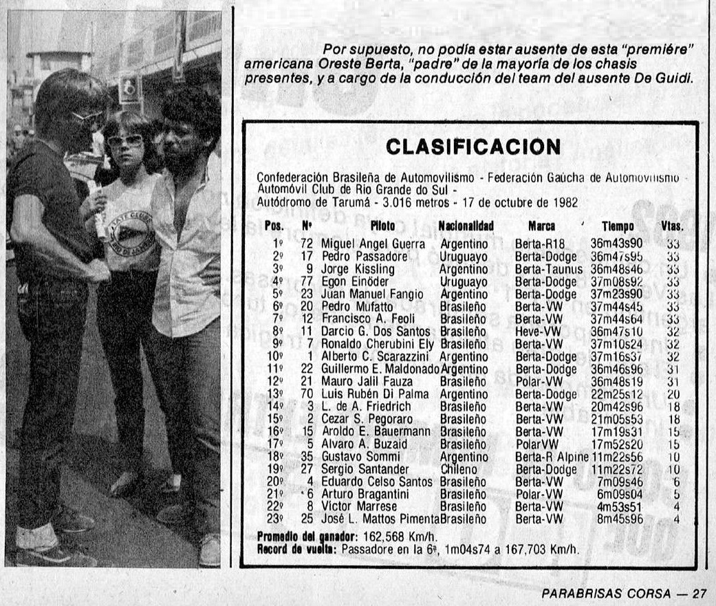 PatoG82's tweet photo. Nota de revista Corsa 🔗 https://t.co/7Q8HYjDo8j
#F2Codasur #RevistaCorsa #AngelGuerra #MiguelAngelGuerra #PedroPassadore #JorgeKissling #OresteBerta #YoyoMaldonado #PedroMuffato https://t.co/Xo6lhJkT4s