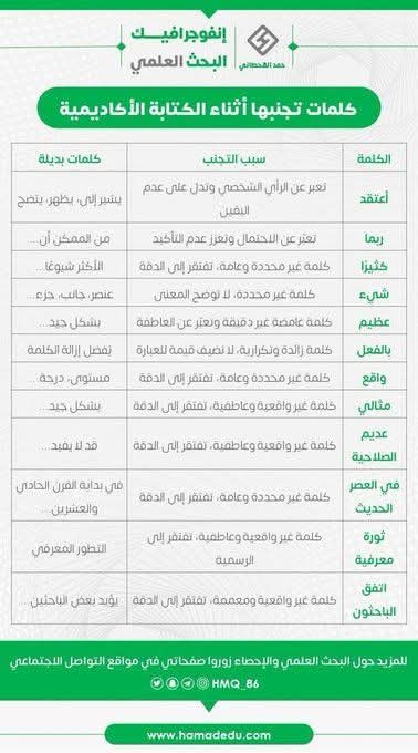 master_and_phd's tweet image. كلمات تجنبها أثناء الكتابة الأكاديمية