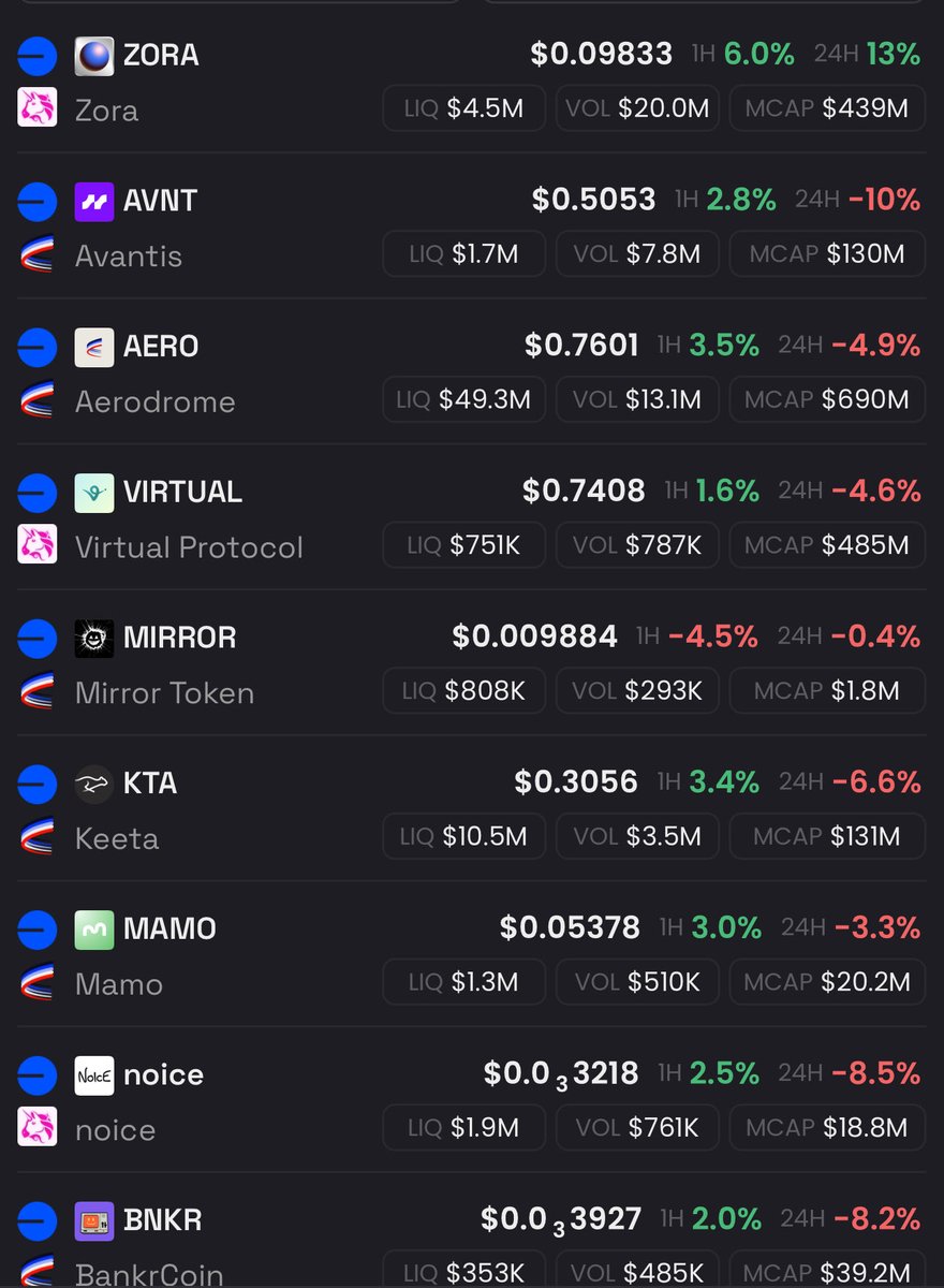 DEX 베이스 토큰은 CEX 이더 반등후 한템포 느리게옴. 이걸 생각해보면 하락때도 cex흐름보면 어느정도 대비가가능(템포가 느리기때문) 

항상 말하지만 돈의 흐름이 눈에 보여아함!

반등할거 다하고 fomo와서 그제서야 들어가면 단기조정에 물림!

그리고 변동성 높은 장에서 <a href="/vooi_io/">vooi</a> 고배