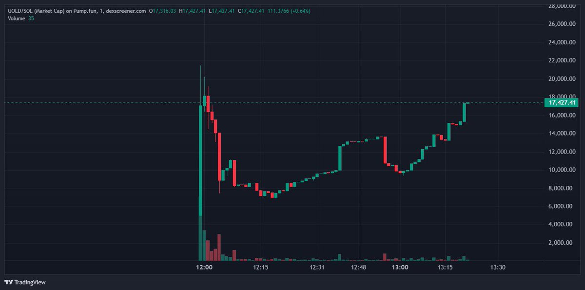 Think I’ve just found the next solona gem 💎 

Just recently launched Jeets out time to send it 🚀 

HIGHER 

GAuA9BDzLZTGzGT7VjifwsE2gW6s6NPh5CHfGZ4Gpump