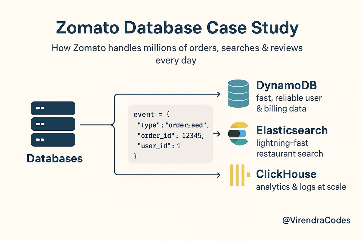 VirendraCodes's tweet image. Ever wondered how Zomato handles millions of orders, searches & reviews every day — without crashing? 🍽️
Let’s break down Zomato’s database design and what developers can learn from it.
#SystemDesign #Backend #Databases