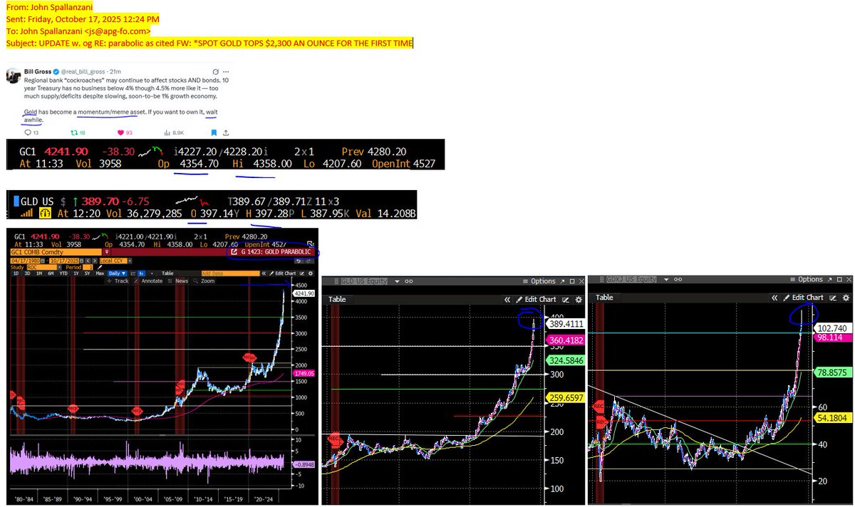 JohnSpall247's tweet photo. @real_bill_gross #Gold #BillGross #JimSimons $GLD $GDXJ epic #parabolic move #meme #stocks #leaps beauty #charts #technicals @FrankCappelleri @Mike1012 @MariaBartiromo #Momentum #Jockeys https://t.co/FkNfqL744E