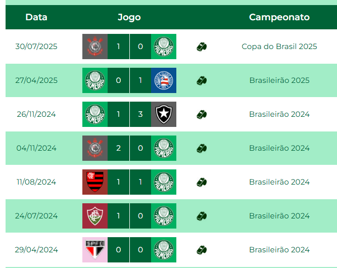 Fato curioso: O Palmeiras não venceu seus últimos 7 jogos com Wilton Sampaio no apito... A última vitória foi em 29/11/2023, 4x0 diante do América-MG