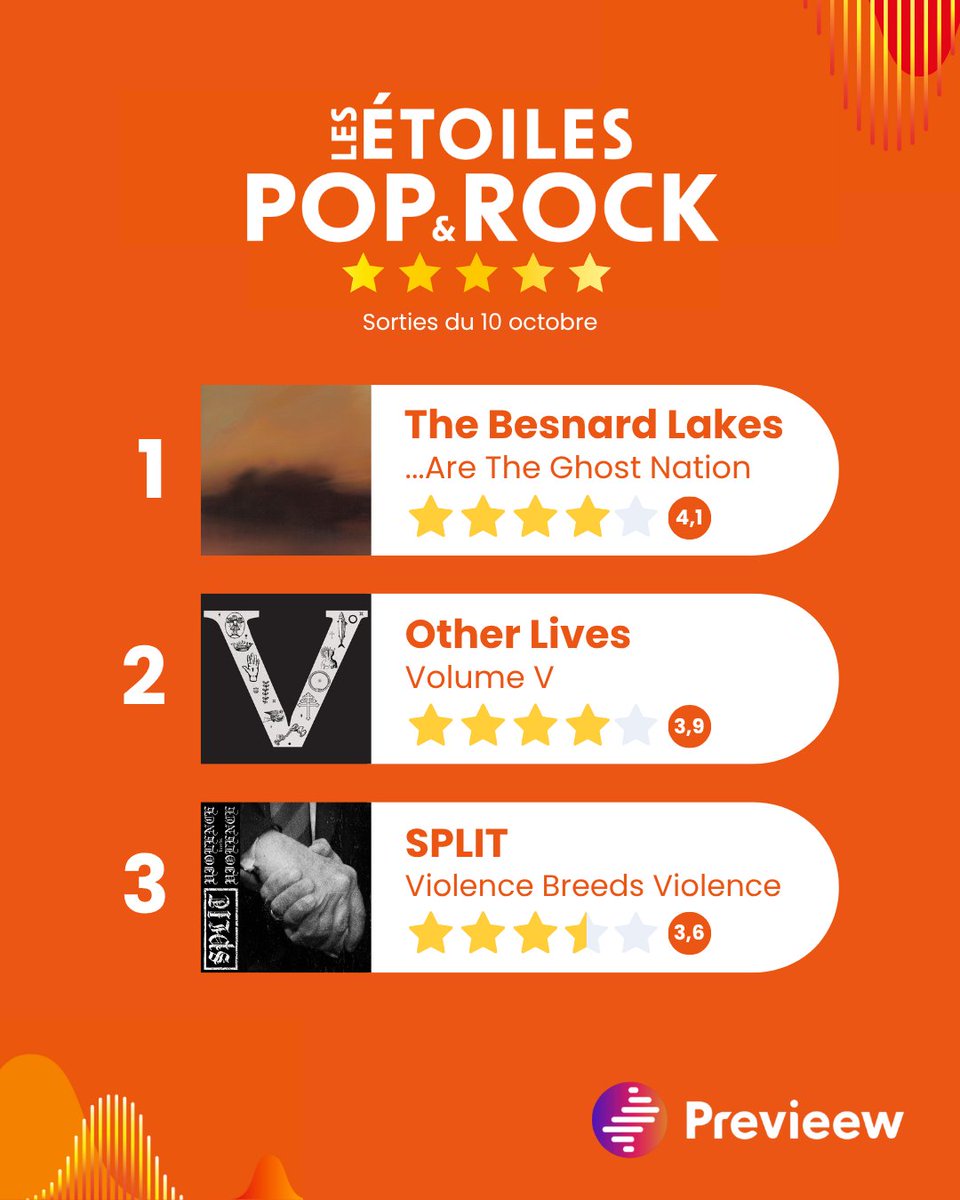 Les Étoiles de la Semaine, les Étoiles Hip Hop, Jazz et Pop&amp;Rock sont disponibles !

Retrouvez en tête de ces 4 classements, Other Lives, Ptite Sœur et FEMTOGO, Yom et The Besnard Lakes.

Classements complets et liens d’écoute sur https://
previeew.com/les-etoiles/