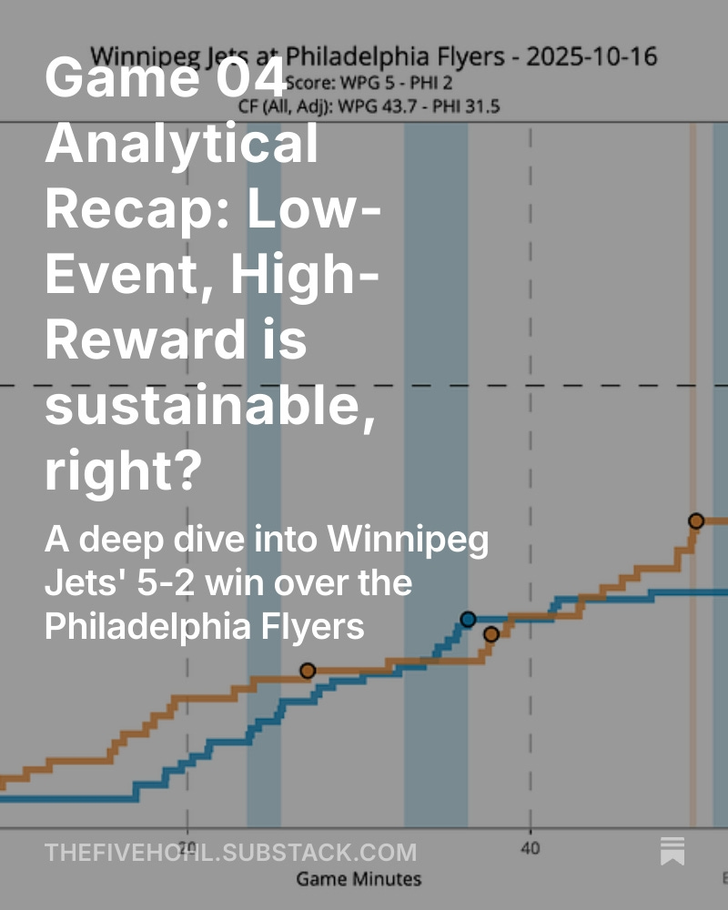 That wasn’t pretty hockey but it was another #GoJetsGo win.

The Flyers game had just 32 total shots, yet it revealed a lot about Winnipeg and the impact of missing Lowry &amp; Samberg.

Full analysis + microstats breakdown link ⬇️

🧊 #NHLJets #HockeyAnalytics #TheFiveHohl