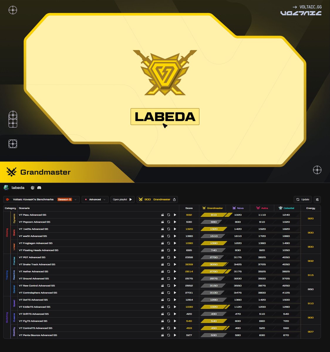 LabedaSH's tweet image. I have achieved Grandmaster in the @VoltaicAim benchmarks! After many many hours of training, VOD review and watching videos back to back it feels like a dream come true, when I started I wondered if I was even capable of making it this far, now I just want to keep going! 🔥