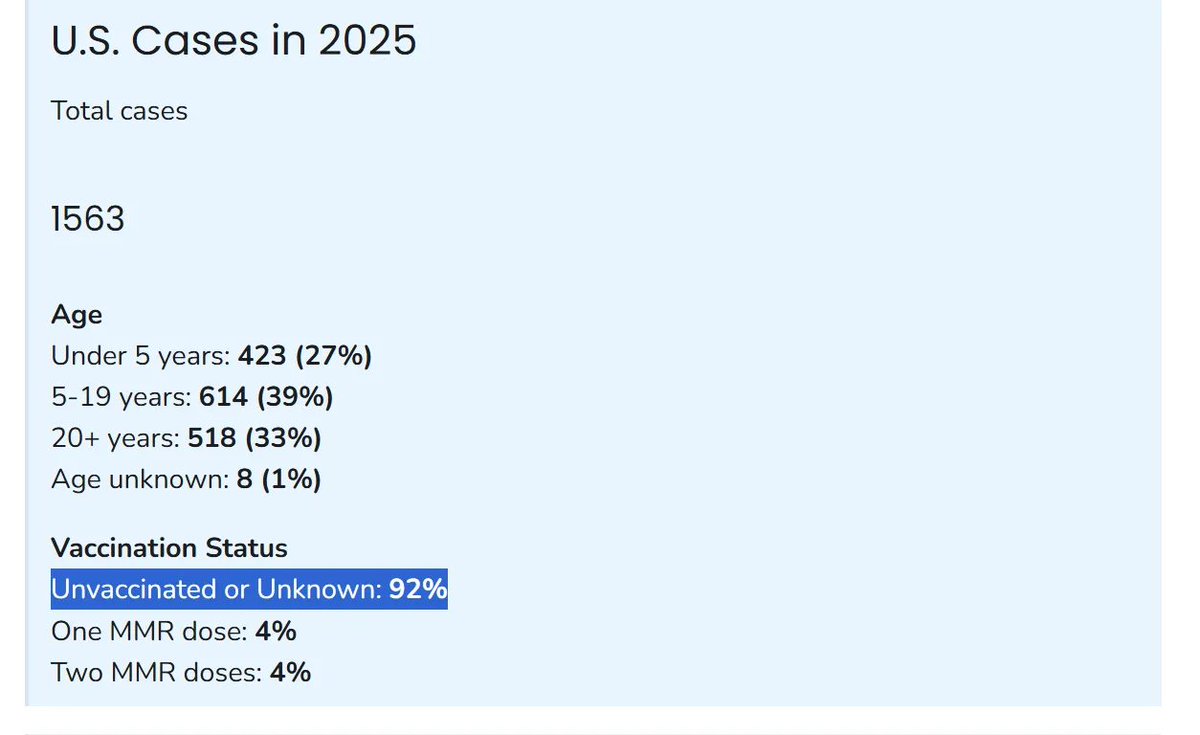 simon_troupe's tweet image. CDC Likely Concealing Measles Vaccine Failure
Agency lumps "unvaccinated" with "vaccine status unknown" in deceptive reporting.
Inaccurate reporting leads to a lack of transparency and accuracy of their reporting.
@McCulloughFund @P_McCulloughMD
Read more:…