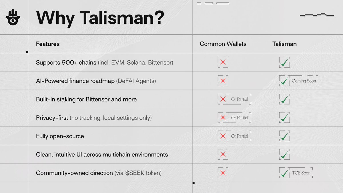 hyperkrypt's tweet image. Have you ever tried navigating multiple crypto wallets?
One for EVM chains, another for Solana, maybe one for privacy coins… suddenly you’re flipping through tabs, hunting down lost keys, and wondering if “decentralization” really means chaos.
That’s where @wearetalisman…