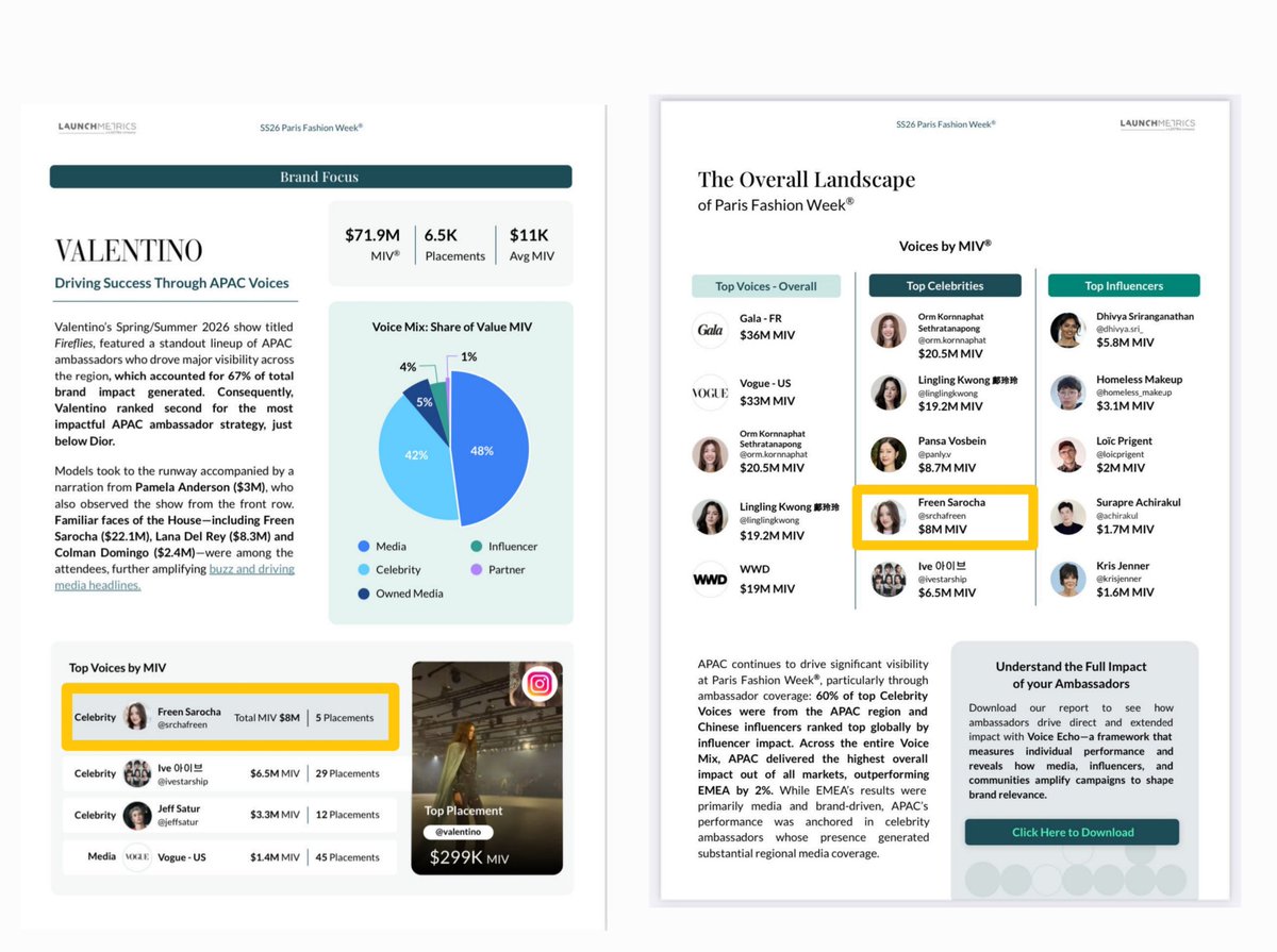 freenguides's tweet image. Consequently, Valentino ranked second for the most impactful APAC ambassador strategy
🔸22.1M is Freen’s total MIV
🔸$8M for her 5 posts
🔸14.1M buzz and driving media
Top Celebrities by MIV
🔸#4 Freen Sarocha
🔸$8M MIV
Brand Focus - Valentino
Top Voices by MIV
🔸#…