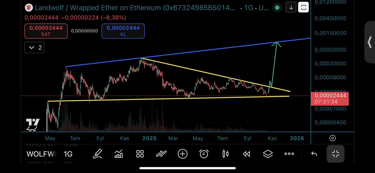 You may not get a better opportunity at generational wealth

$WOLF is approaching a support that’s been tested 3 times. Sept 2024 low, April 2025 low and now 

Nothing has changed, the community is super active wolfbank.eth is well funded and the team works every day 

These