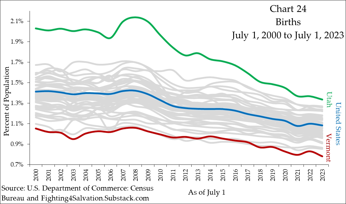 JScottMoody's tweet image. America needs to get back into the baby-making business. You can see that not only is the overall U.S. #birthrate falling, but it is falling in all 50 states--including #Utah which use to be a serious outlier now crashing toward the average. #DemographicWinter