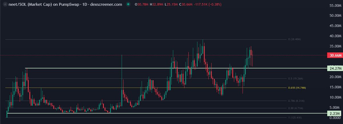 Probably one if not the best performing memecoin atm!

Whole market bleeding but $NEET doesn't care. Showing incredible signs of strength. 

As you can see, it ended up leaving our grid range again so i'm gonna be patient and see if it comes back inside or if i need to re-adjust.