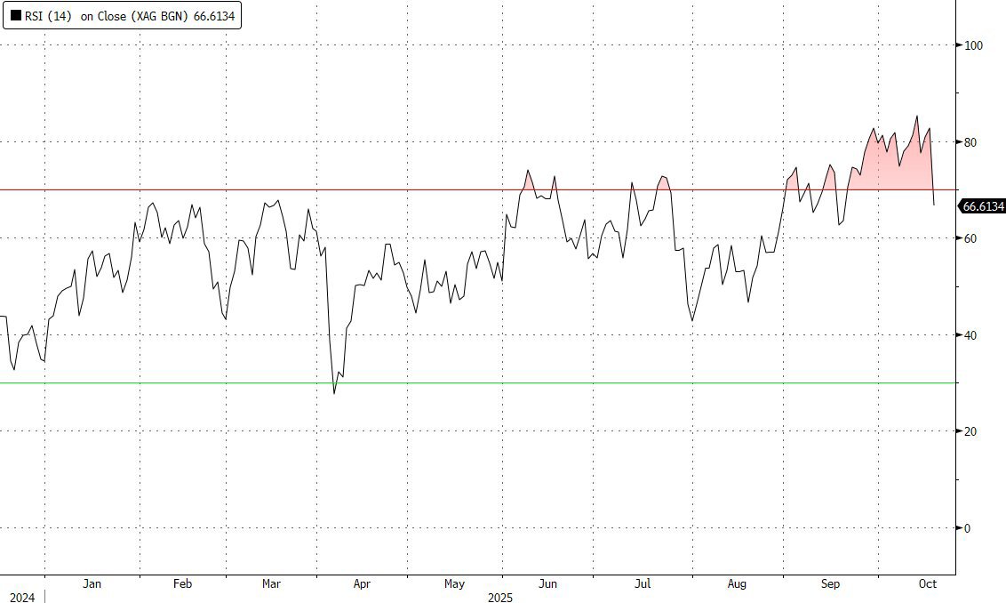 zerohedge's tweet image. *SPOT SILVER FALLS MORE THAN 5% IN BIGGEST DROP IN SIX MONTHS

Not overbought for the first time in a month