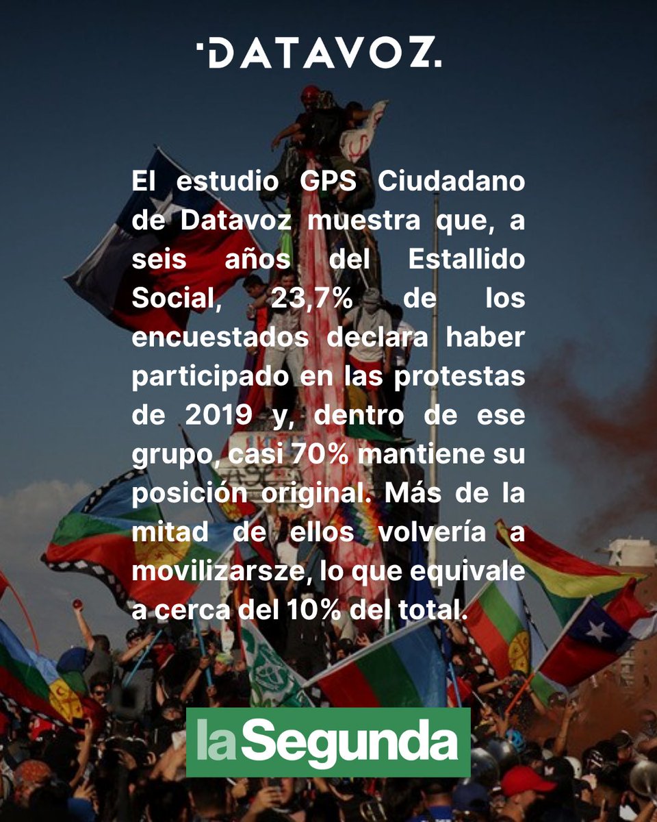 DatavozStatcom's tweet photo. 📊 A 6 años del Estallido Social, el #GPSCiudadano de Datavoz, publicado en @LaSegunda revela:
🔹 10% de encuestados estaría dispuesto a volver a movilizarse
🔹 71,6% evalúa negativamente el proceso
👉 https://t.co/EEGnLkTvD9
#EstallidoSocial #OpiniónPública #Datavoz https://t.co/AbtcJ36ptT