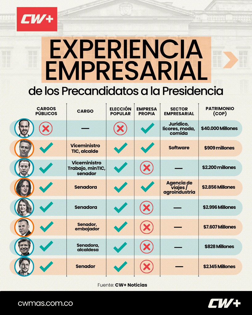 Dicen que Abelardo no tiene experiencia… y es cierto: no tiene experiencia viviendo del Estado. Su experiencia es crear empresas, generar empleo y producir desde el sector privado. Justo lo que Colombia necesita: alguien que sepa trabajar, no robar.