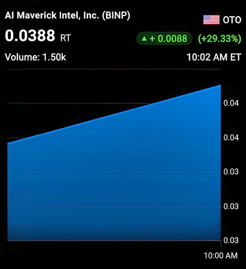 $BINP STOCK - Up 29.33% Today!!!
#binp #otc #A| #AlTools #TechNews #TechTrends #otcstock #otctrader
#pennystock #investorsalert