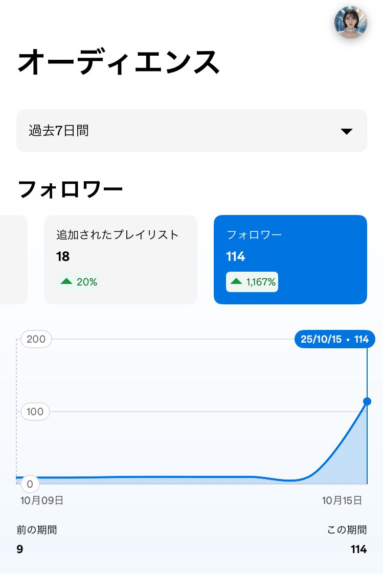 Pale_Algorithm's tweet image. というかフォロワーが一気に100人増えとるやん。
なにがあったん。うれし。
#suno 
#Spotify 
#PaleAlgorithm