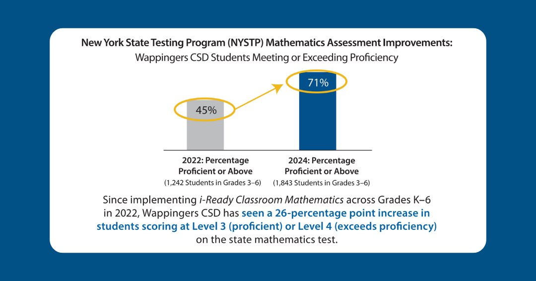AMTNYS's tweet image. 📈 Big math gains in New York! Wappingers CSD saw a 26-point jump in students scoring proficient or above after using i-Ready Classroom Math.
Empowered teachers = thriving students. 💪
Learn more: bit.ly/40H8i4V
#iReadyClassroomMathematics #MathInstruction #EdTech