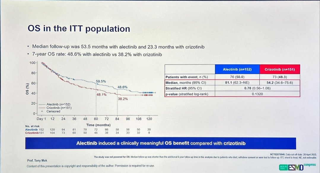 RobertoFerrara_'s tweet photo. 2 messages in my opinion from Alex (OS no stat sign with 47% of pts in crizo receiving ALK TKI at PD, and no data stratified for that) &amp; Flaura2 (crossing of curves in NON-high risk pts):
- sequencing is possible (better with brain active TKIs)
- descalate is possible in low-risk https://t.co/xdtbklt5qw