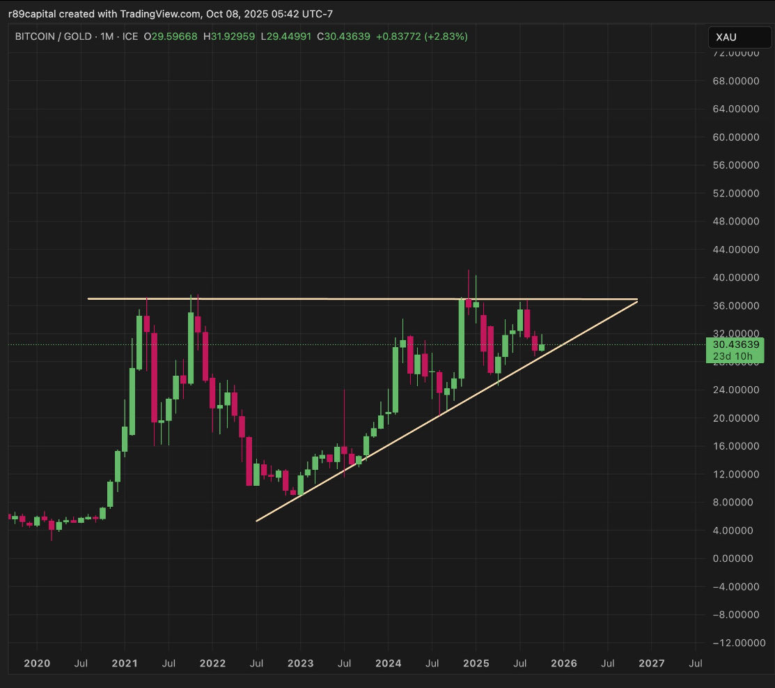 This is going to sound a little nuts to some people, but right now would be the smartest time to sell some gold and buy Bitcoin.