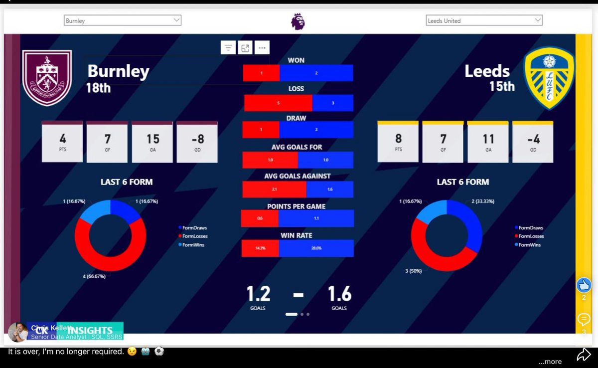 It is over, I’m no longer required. 😉 🤖 ⚽ 

As a football analyst anyway, dashboards are not required when you've got a super advanced AI to predict the results. 

<a href="/BurnleyOfficial/">Burnley FC</a> vs <a href="/LUFC/">Leeds United</a> 

#burleeds #PremierLeague