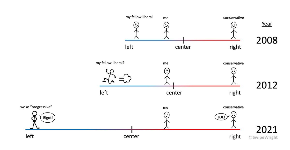 SwipeWright's tweet image. This is what "no enemies to the left" resulted in.
If the right adopts "no enemies to the right," it will produce an equal but opposite result.