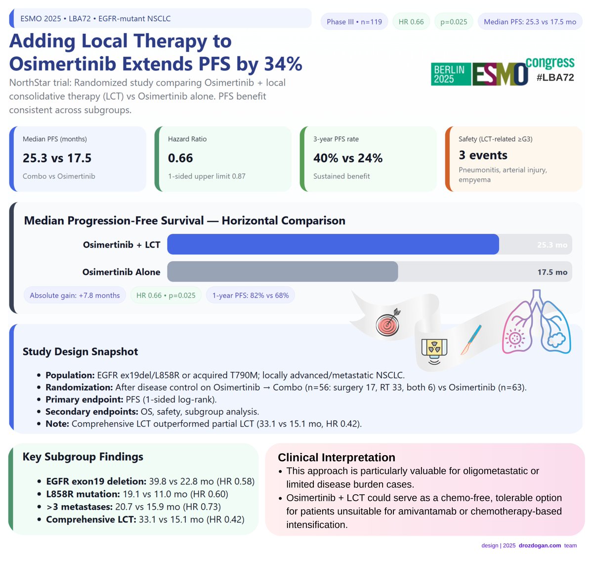 Combining precision with consolidation.

At #ESMO25 (LBA72), the NorthStar trial shows that adding local consolidative therapy (LCT) to osimertinib extends PFS by 34% in EGFR-mutant NSCLC (25.3 vs 17.5 mo, HR 0.66, p=0.025).

A chemo-free, tolerable path for oligometastatic