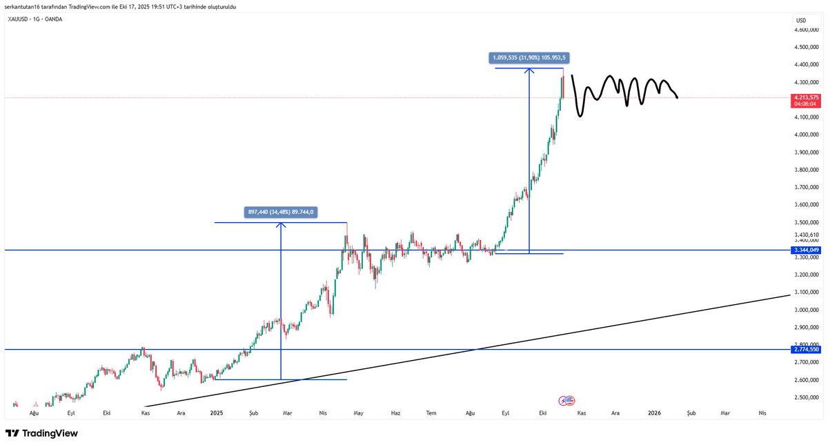 #XAUUSD Sadece fikir olsun YTD.