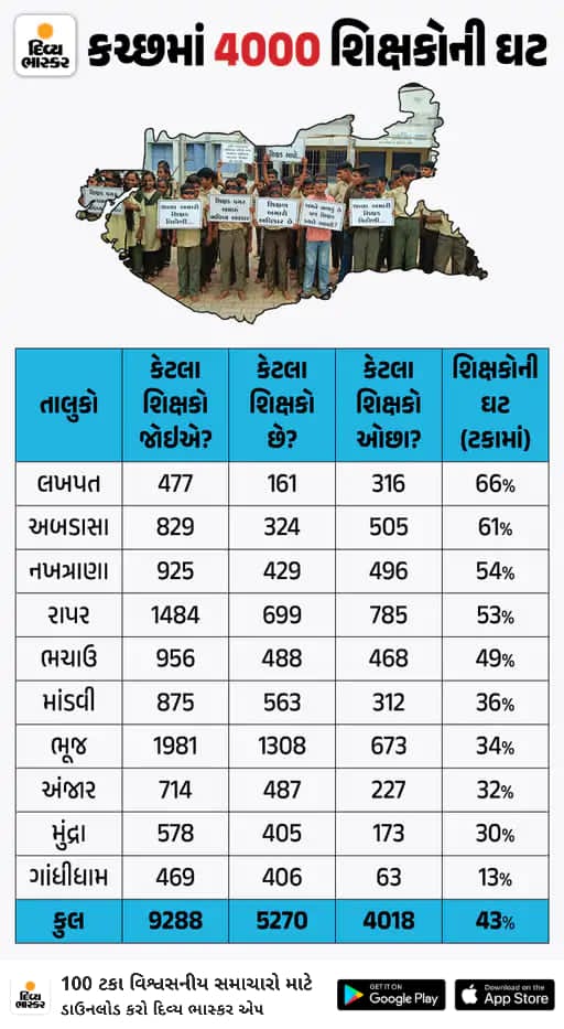 JaanuKudecha's tweet photo. @CMOGuj 
@drpradyumanvaja 
@Rivaba4BJP 
@sanghaviharsh 
આજે ગાંધીનગર માં મંત્રીઓ ની ભરતી થઈ 
એમને #વય_મર્યાદા કોઈ ને ન નડી,
અરે, Tv મીડિયા તો 40ની નાની વયે,
આ શબ્દો ના પડઘા કાને અથડાયા, અને આઘાત પણ 
લાગ્યો કેમ કે,
👉અમારું 40ની નાની વયે #વિદ્યાસહાયક ભરતી માં ફોર્મ ના ભરાયું 
🥲 https://t.co/oBtqYItXjZ