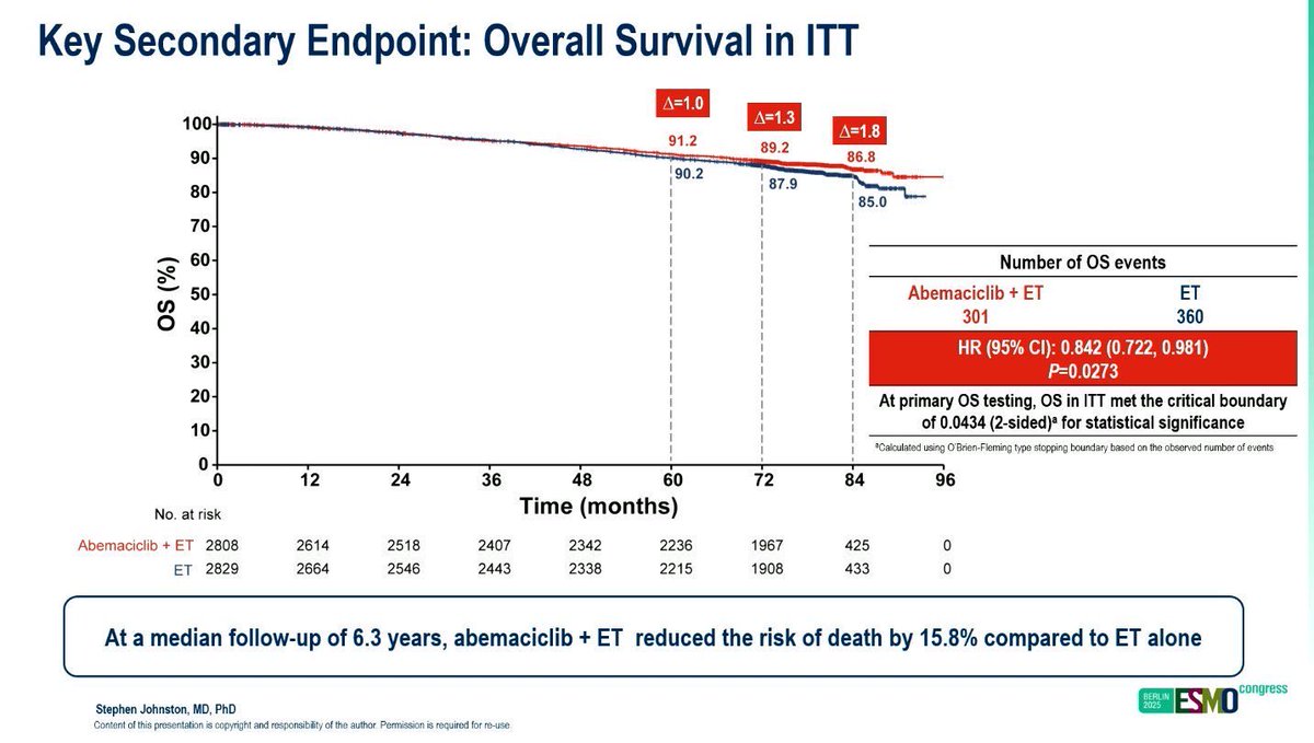 OncBrothers's tweet photo. 2. #monarchE: Adj Abemaciclib (approved in Oct 2021) for high risk HR+, LN+ breast cancer, 150mg BID + ET for 2 yrs.
- 7yr IDFS: 77.4% vs. 70.9%
- 7yr DRFS: 80% vs. 74.9%
⭐️ OS: 15.8% ⬇️ risk of death (HR: 0.84). ~2% delta in ITT OS
4/12 https://t.co/BZBM54TZWP