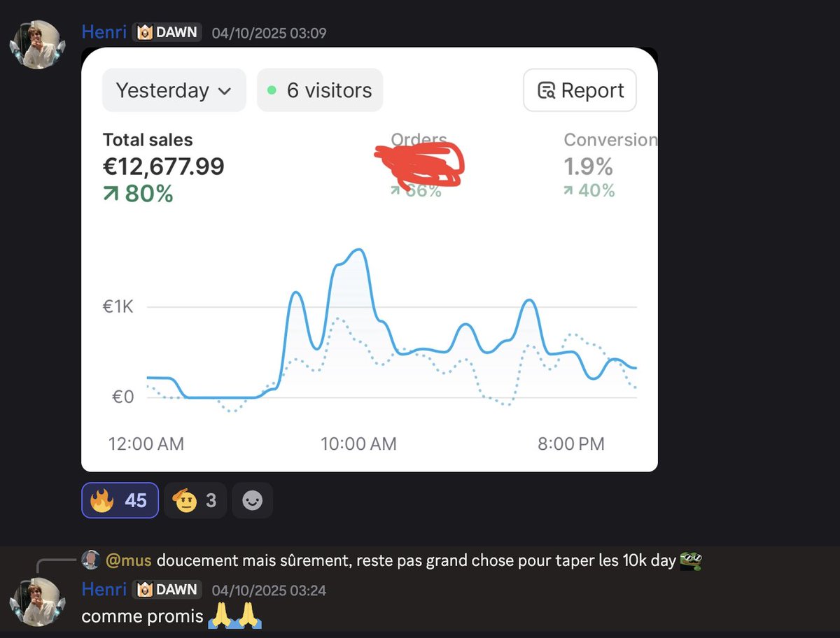 Si tu as un shop qui tourne, c’est déjà le moment de commencer ton scaling.

Le 28 septembre, Henri nous envoie un dashboard à 7k/day.

Seulement une semaine après… regardez les résultats 🤣

Ce Q4 va être monstrueux...