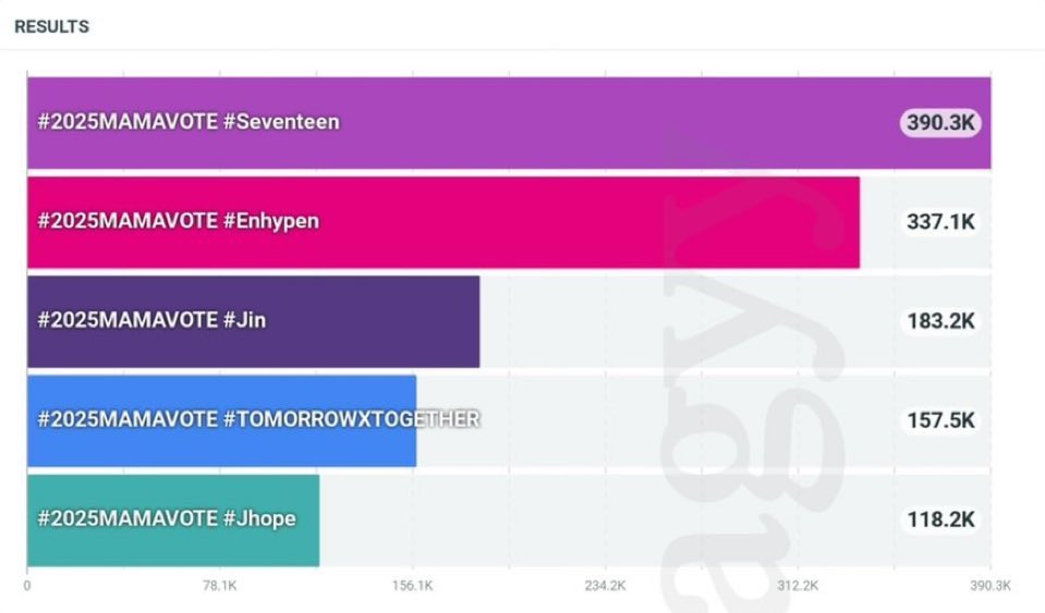 เอนจีน ด่วน 🚨ตอนนี้ยอดติดแท้ก ก้ยังไม่พุ่งนะคะ ขอเอนเนอร์จี้บูสๆ  

ทัวร์ลงด่วนมาคนละ 1 รี 1 มช กันหน่อยนะคะ ขอแบบไฟลุก  🔥

I vote for #enhypen on #2025MAMAVOTE