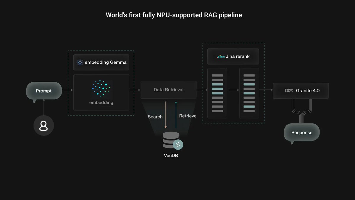 FusionFundVC's tweet image. Congratulations to our portco @nexa_ai on launching two major on-device AI breakthroughs - Day-0 inference for Qwen3-VL models across all major chips and the first fully NPU-supported RAG pipeline.

A new era for #EdgeAI and #OnDeviceAI. Kudos to the whole Nexa AI team!