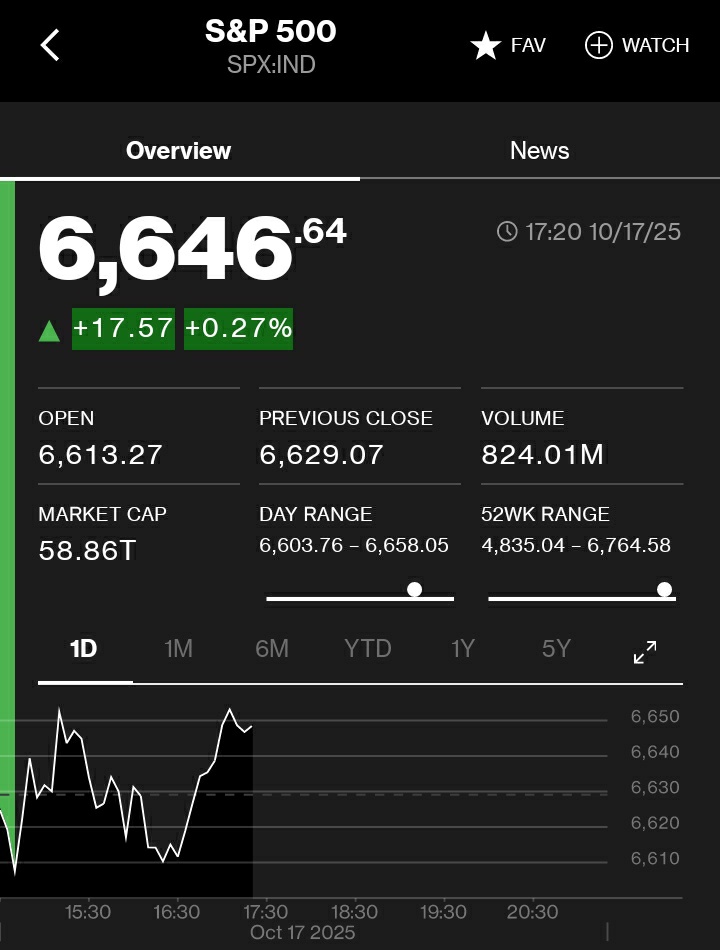 US Majors Pair back loses going green two hours into the US Open, Euro Stocks Lagos Behind:

Ten #NASDAQ100 is up +0.28% intraday after a slump pre and post market opening, to $22,626.34.

#DowJones Industrial Average leading the pack is up +0.42% , and #S&amp;P500 is up +0.27% to