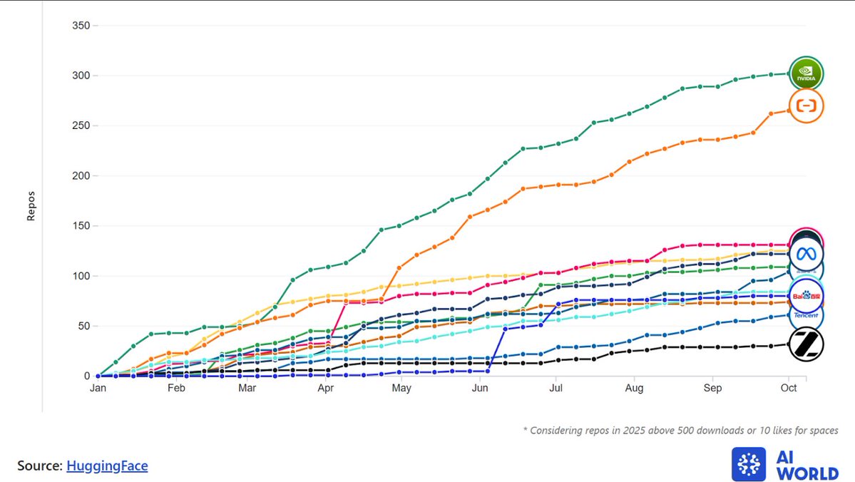 engineerrprompt's tweet image. Some interesting insights on open models/repos
- 1 million new open-source AI repos landed on @huggingface in only 90 days.
- @nvidia , historically a hardware vendor, is now the single largest contributor of open AI models (Nemotron, Cosmos, Gr00t, BioNeMo, Canary).
- Chinese…