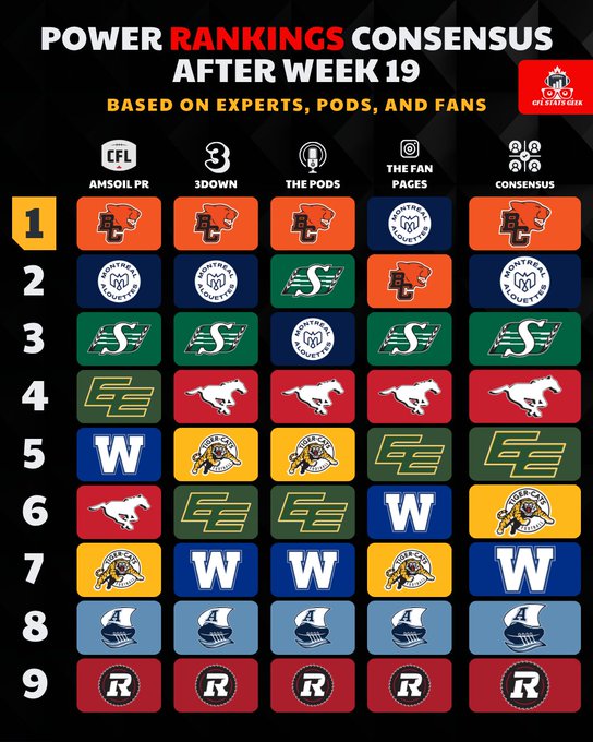 A table titled Power Rankings Consensus After Week 19 based on experts pods fans and media shows nine CFL teams ranked from 1 to 9 with columns for AM experts 3DN pods fans and consensus each cell displaying team logos such as orange BC Lions at top for rank 1 green Saskatchewan Roughriders for rank 3 and blue Hamilton Tiger-Cats for rank 8.