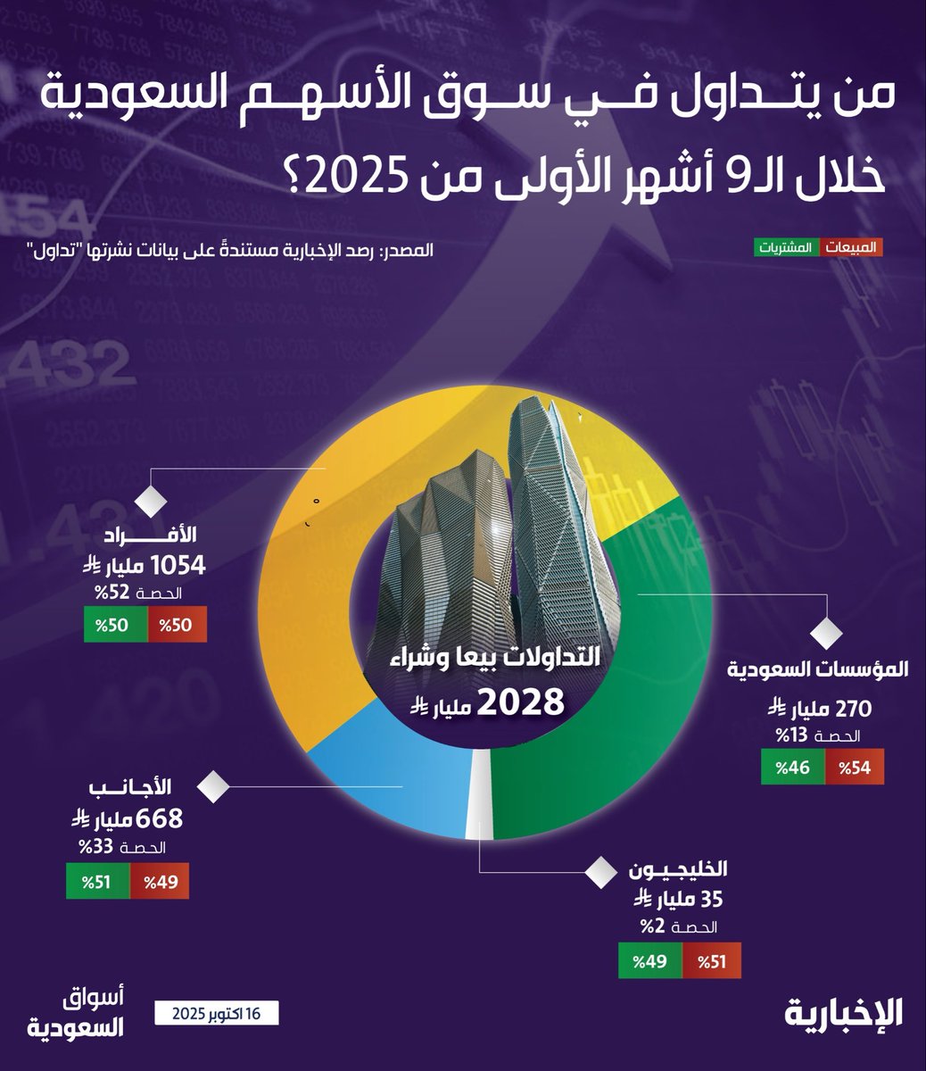 من المتداولون في سوق الأسهم السعودية خلال الـ 9 أشهر الأولى من عام 2025؟ 

#إنفوغرافيك_الإخبارية:

•الأفراد بحصة 52% 

•الأجانب بحصة 33 % 

•المؤسسات السعودية بحصة 13% 

• الخليجيون بحصة 2% 

#بيانات_أسواق_السعودية | #الإخبارية
